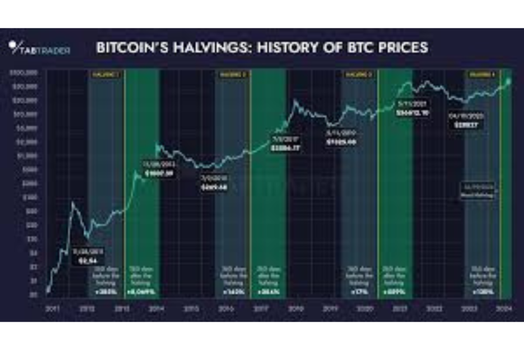 Bitcoin Halving